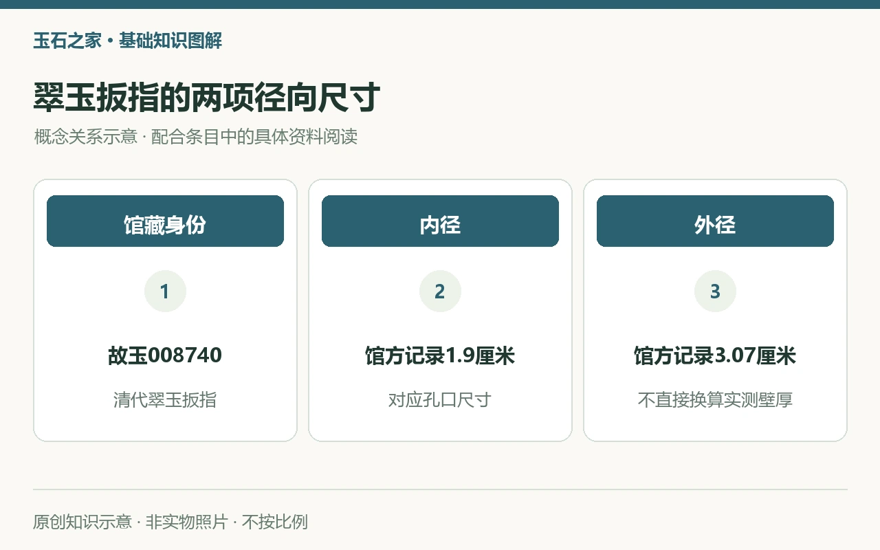 清代翠玉扳指概念图:内径1.9厘米、外径3.07厘米分别记录;示意不按比例,不展示未经核实的壁厚。