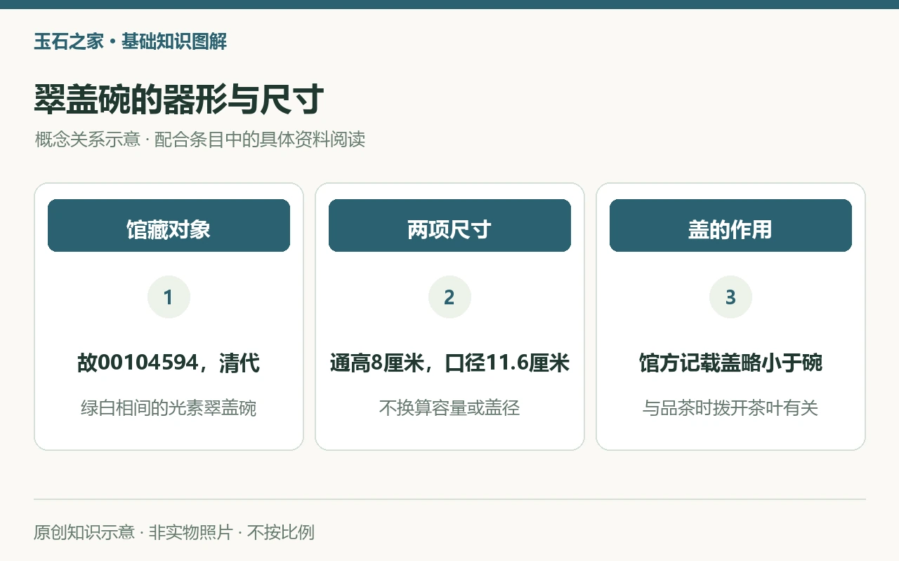 清代翠盖碗资料示意:通高8厘米、口径11.6厘米;碗盖略小与品茶时拨开茶叶有关。