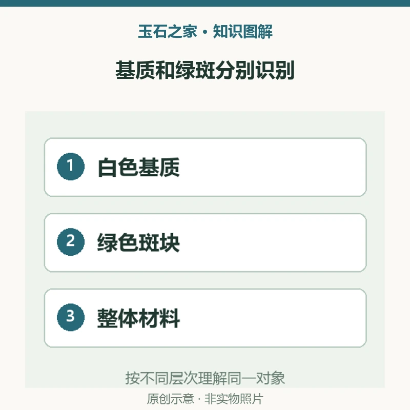 基质和绿斑分别识别：白色基质，拉曼：白云石，先确认主体；绿色斑块，铬云母，结合拉曼与EDXRF；整体材料，白云石集合体，2025年TULAB案例。原创示意，非实物照片。