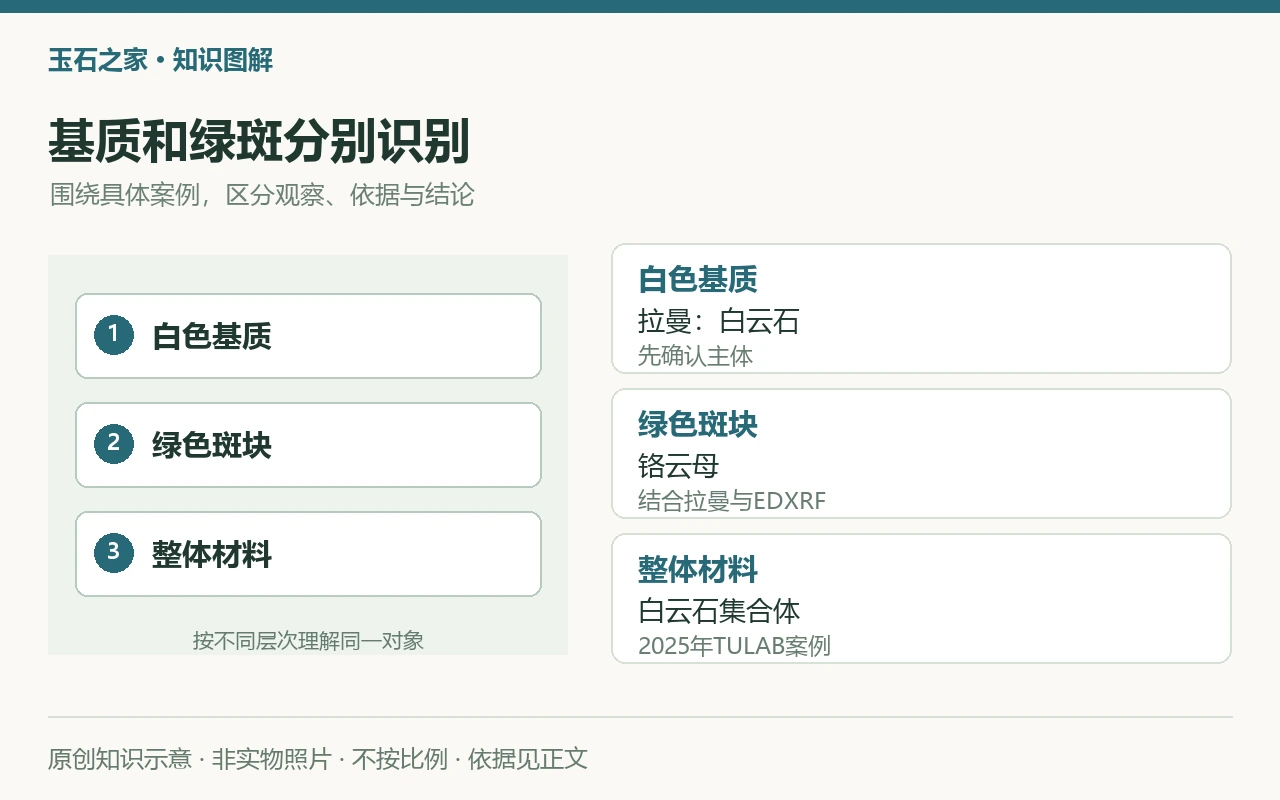 基质和绿斑分别识别:白色基质,拉曼:白云石,先确认主体;绿色斑块,铬云母,结合拉曼与EDXRF;整体材料,白云石集合体,2025年TULAB案例。原创示意,非实物照片。
