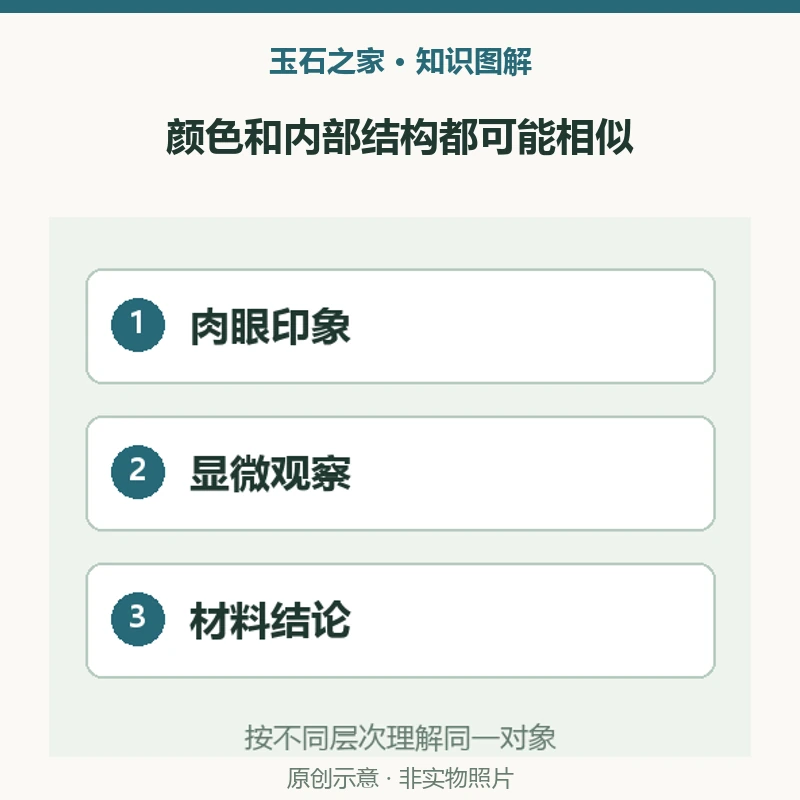 颜色和内部结构都可能相似：肉眼印象，紫灰与绿色斑驳，可近似翡翠外观；显微观察，大小不同的气泡串，排列可能令人误读；材料结论，综合性质确认玻璃，具体2019年样本。原创示意，非实物照片。
