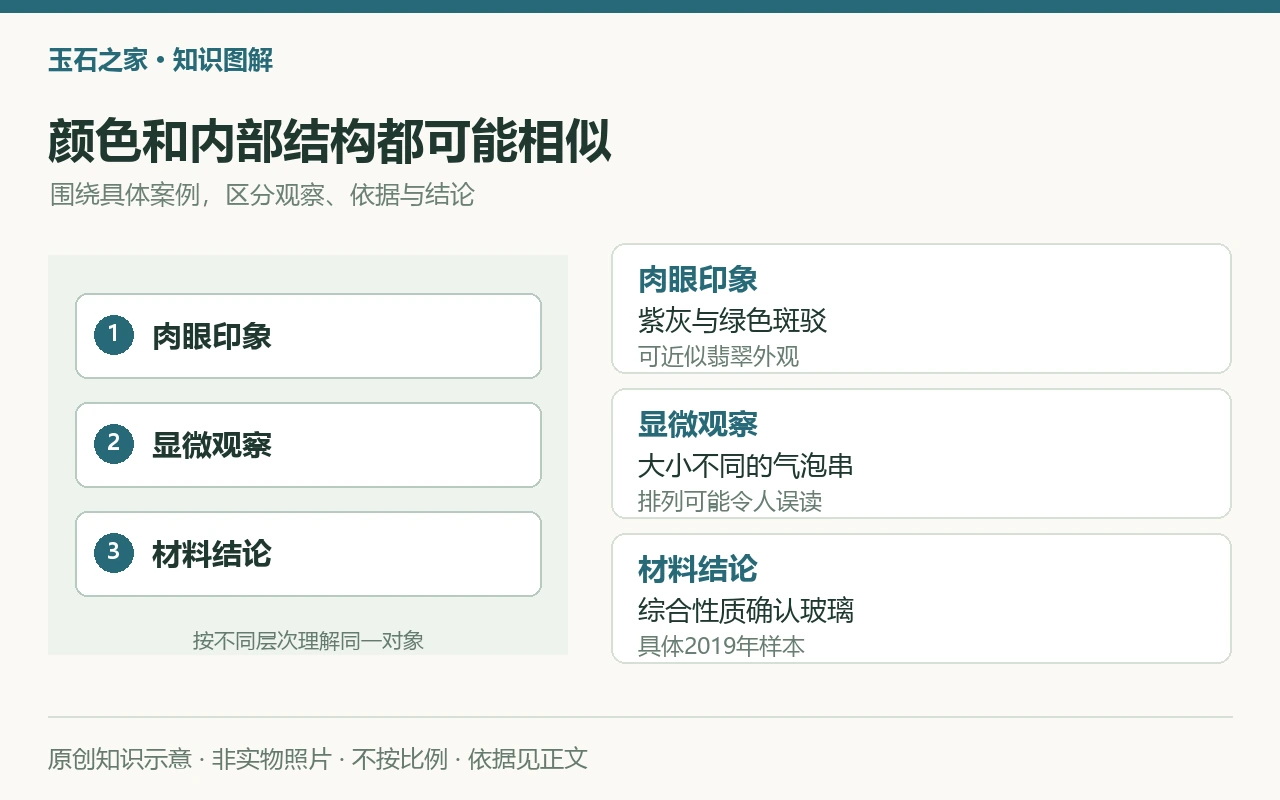 颜色和内部结构都可能相似:肉眼印象,紫灰与绿色斑驳,可近似翡翠外观;显微观察,大小不同的气泡串,排列可能令人误读;材料结论,综合性质确认玻璃,具体2019年样本。原创示意,非实物照片。