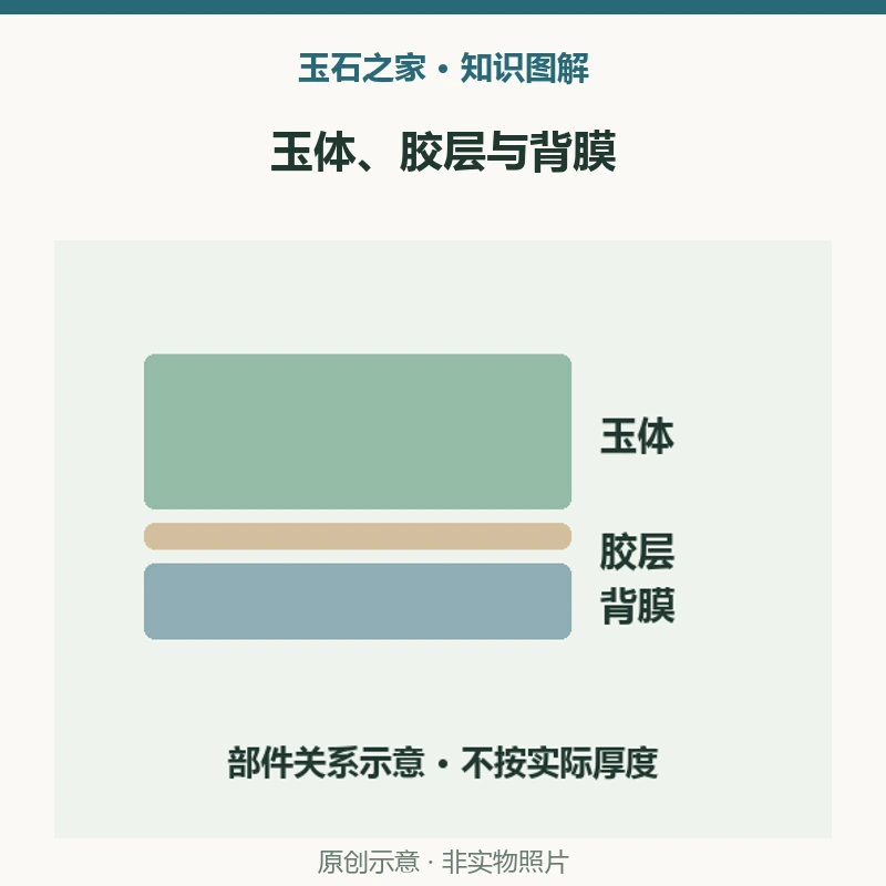 玉体、胶层与背膜：玉体，绿辉石玉雕件，本例未见聚合物浸渍；背膜，金属光泽塑料薄膜，光泽不等于金属成分；检测方向，是否穿过胶层，影响信号的解释。原创示意，非实物照片。