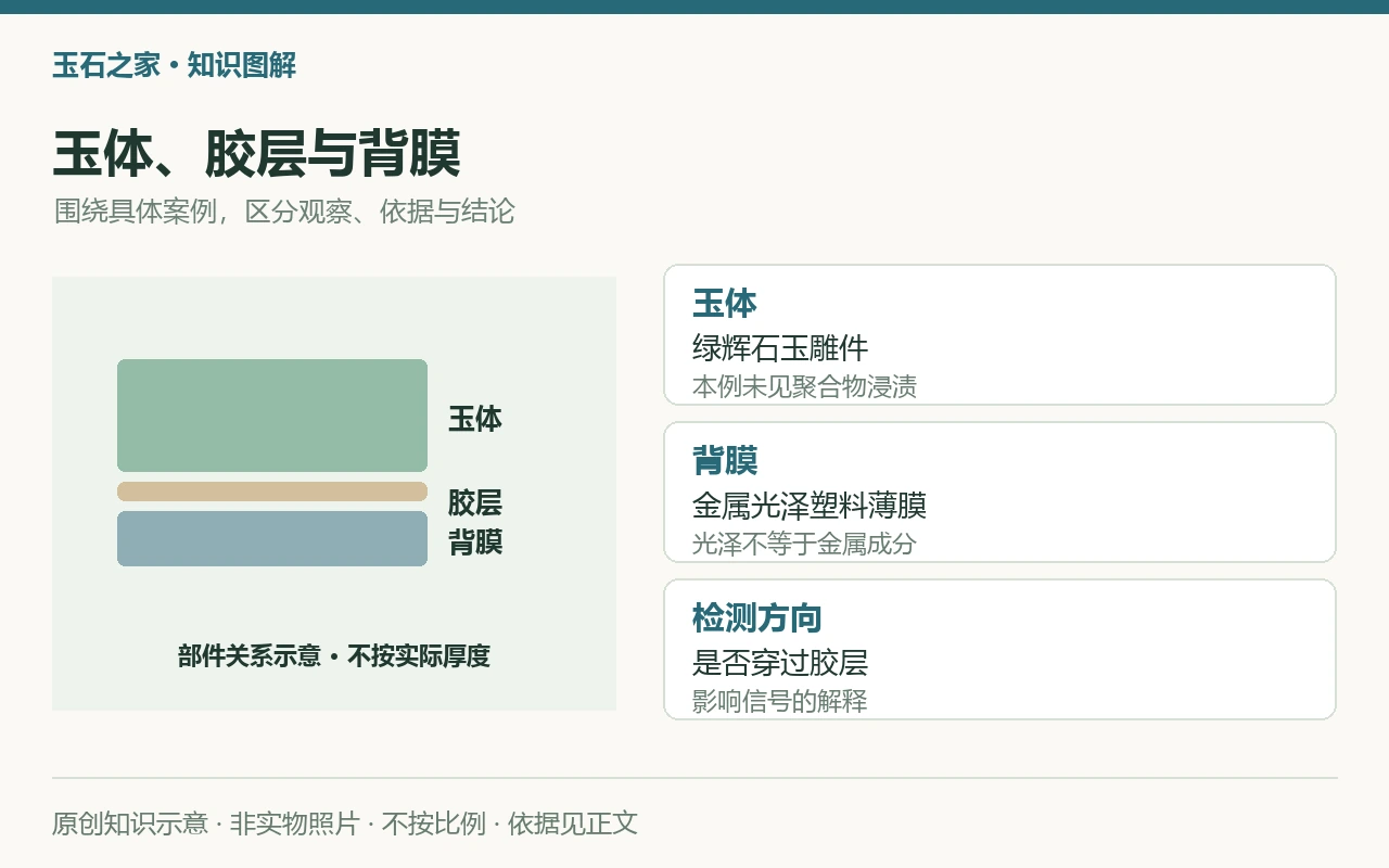 玉体、胶层与背膜:玉体,绿辉石玉雕件,本例未见聚合物浸渍;背膜,金属光泽塑料薄膜,光泽不等于金属成分;检测方向,是否穿过胶层,影响信号的解释。原创示意,非实物照片。
