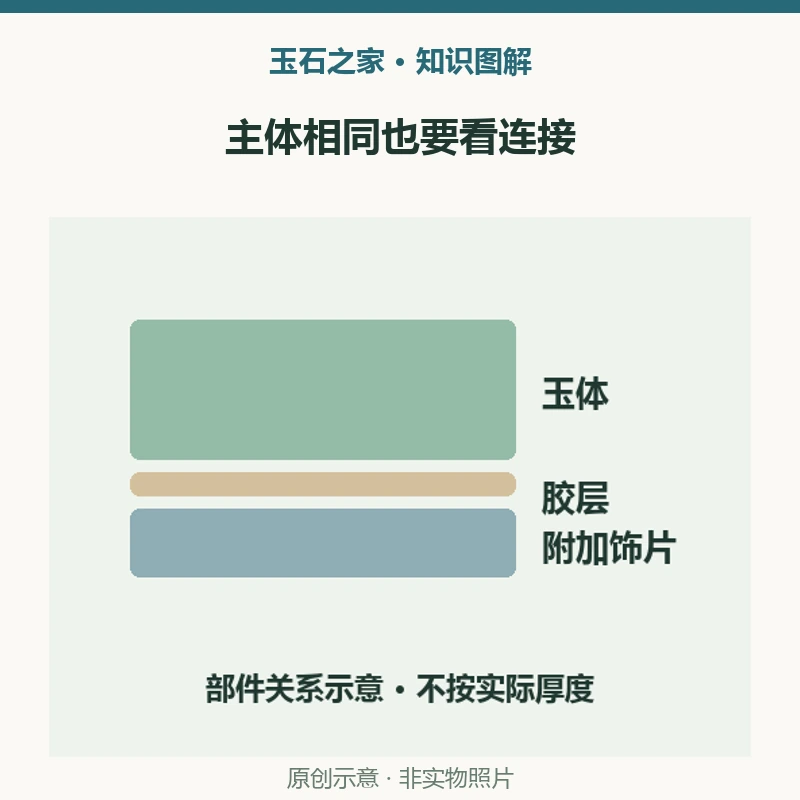 主体相同也要看连接:主体,浅色翡翠,材料名称是一层信息;表面饰片,有色翡翠小片,颜色来自附加部件;接触区,树脂及气泡,拼合结构需单独披露。原创示意,非实物照片。