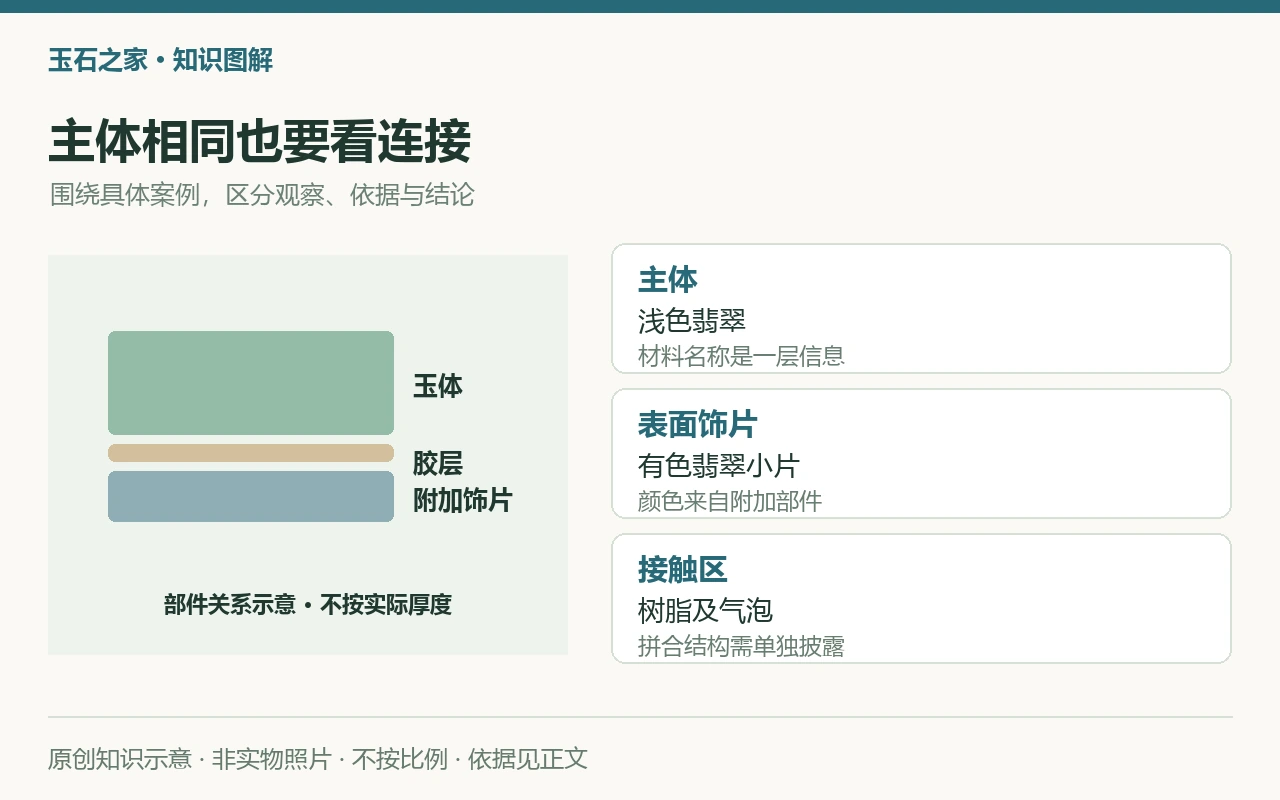 主体相同也要看连接:主体,浅色翡翠,材料名称是一层信息;表面饰片,有色翡翠小片,颜色来自附加部件;接触区,树脂及气泡,拼合结构需单独披露。原创示意,非实物照片。