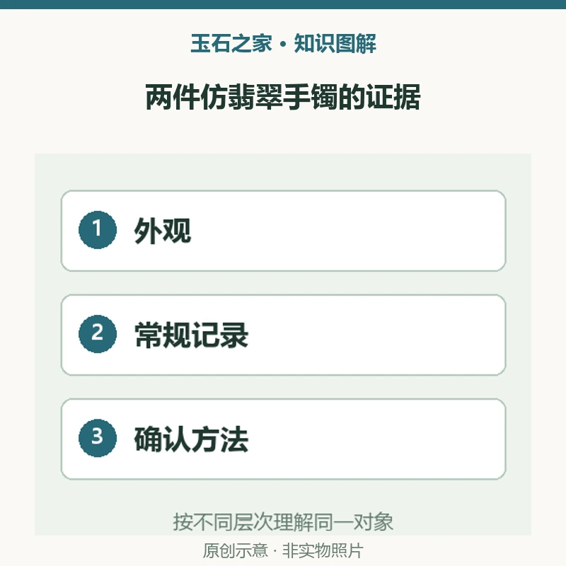 两件仿翡翠手镯的证据:外观,半透明绿白色,可与翡翠相似;常规记录,两件点测RI均1.72,原文2015年样本值;确认方法,FTIR+拉曼,水钙铝榴石。原创示意,非实物照片。