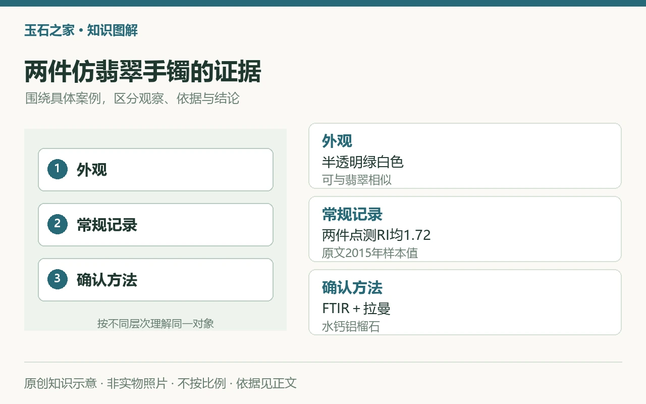两件仿翡翠手镯的证据:外观,半透明绿白色,可与翡翠相似;常规记录,两件点测RI均1.72,原文2015年样本值;确认方法,FTIR+拉曼,水钙铝榴石。原创示意,非实物照片。