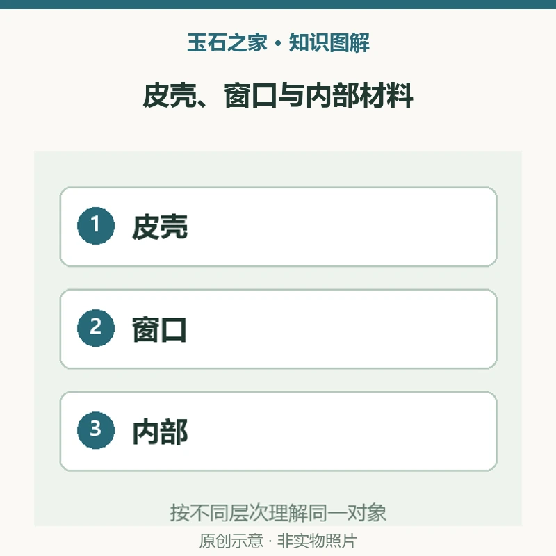 皮壳、窗口与内部材料:皮壳,黄色风化外观,外观不能替代定名;窗口,本例窗口经过染色,局部颜色不代表整体;内部,蛇纹石化大理石,2020年30公斤案例。原创示意,非实物照片。