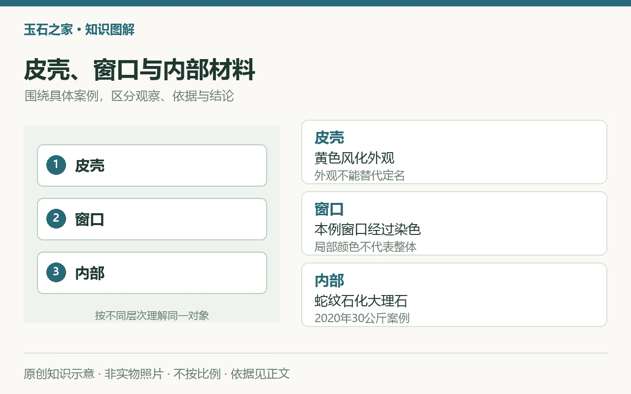 皮壳、窗口与内部材料:皮壳,黄色风化外观,外观不能替代定名;窗口,本例窗口经过染色,局部颜色不代表整体;内部,蛇纹石化大理石,2020年30公斤案例。原创示意,非实物照片。