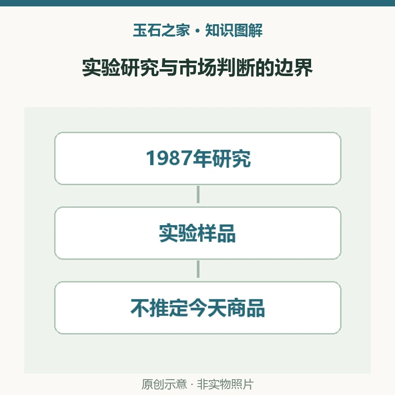 实验研究与市场判断的边界:论文时间,1987年实验性合成研究,年代决定信息的适用范围;样品参数,折射率约1.66,比重3.28—3.34,不能靠单项相近数值判天然;市场结论,论文未证明今日商品身份,研究可行性与商业现状分开。原创示意,非实物照片。