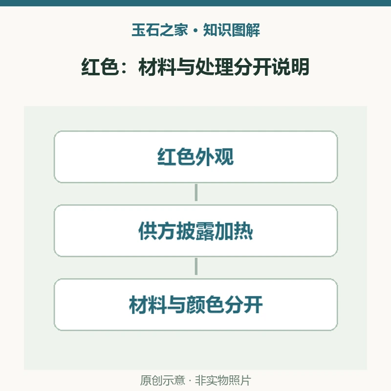 红色:材料与处理分开说明:材料,翡翠的材料身份,不能自动回答颜色成因;个案,供货方告知吊坠曾加热,明确消息来源性质;处理,颜色是否经人工改变,核对说明与检测范围。原创示意,非实物照片。
