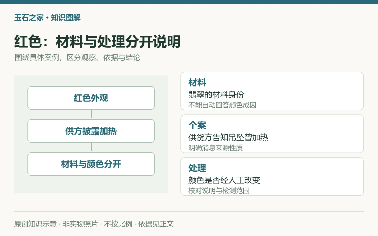 红色:材料与处理分开说明:材料,翡翠的材料身份,不能自动回答颜色成因;个案,供货方告知吊坠曾加热,明确消息来源性质;处理,颜色是否经人工改变,核对说明与检测范围。原创示意,非实物照片。
