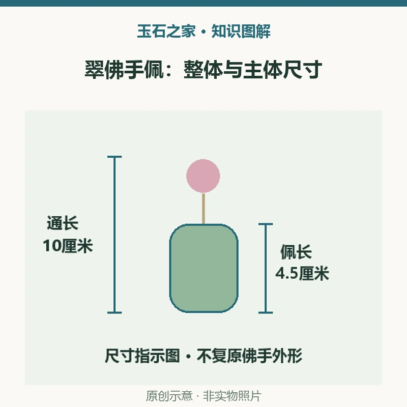翠佛手佩:整体与主体尺寸:整体,馆方著录通长10厘米,与主体尺寸分开;翠佩主体,佩长4.5厘米、宽3厘米,不要用通长代替佩长;配珠,粉色碧玺珠,不同部件分别记材料。原创示意,非实物照片。