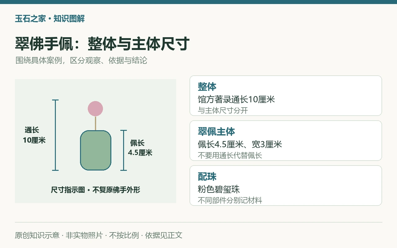 翠佛手佩:整体与主体尺寸:整体,馆方著录通长10厘米,与主体尺寸分开;翠佩主体,佩长4.5厘米、宽3厘米,不要用通长代替佩长;配珠,粉色碧玺珠,不同部件分别记材料。原创示意,非实物照片。