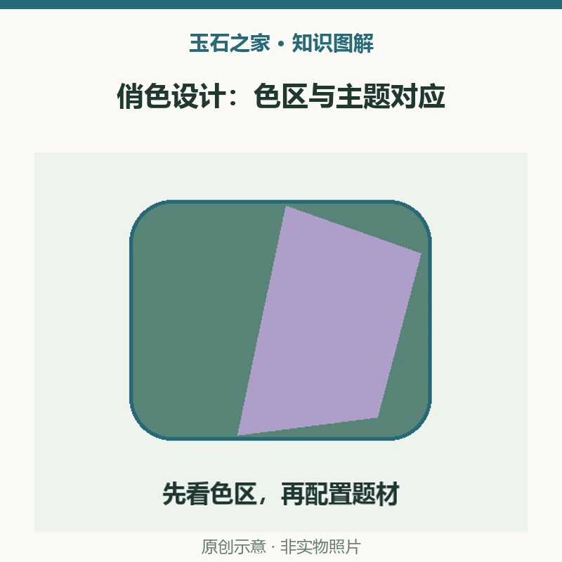 俏色设计:色区与主题对应:观察玉料,确定可利用的颜色区域,案例来自四会工坊报道;设计转换,纸上构图转到玉料,平面想法对应立体部位;成品阅读,看色区怎样参与题材,颜色与雕刻共同表达。原创示意,非实物照片。