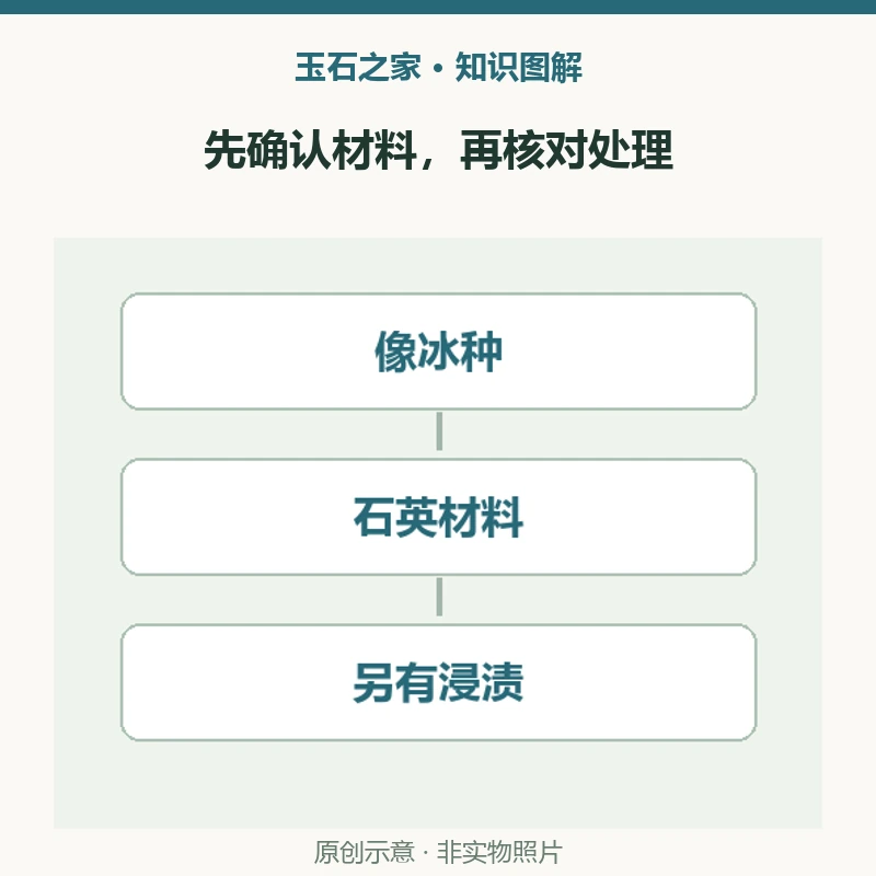 先确认材料,再核对处理:外观标签,浅绿、半透明、像冰种,不能代替材料名称;材料定名,本例为东陵石石英,多项测试共同支持;处理披露,本例检出聚合物浸渍,与材质判断分别说明。原创示意,非实物照片。