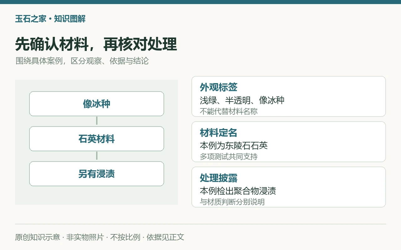 先确认材料,再核对处理:外观标签,浅绿、半透明、像冰种,不能代替材料名称;材料定名,本例为东陵石石英,多项测试共同支持;处理披露,本例检出聚合物浸渍,与材质判断分别说明。原创示意,非实物照片。