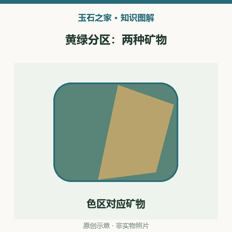 黄绿分区:两种矿物:外观,反射光近黑,透光黄绿,照明条件须对应;深绿区域,拉曼确认绿辉石,结论对应测试部位;黄色区域,拉曼确认符山石,不按色块猜精确含量。原创示意,非实物照片。