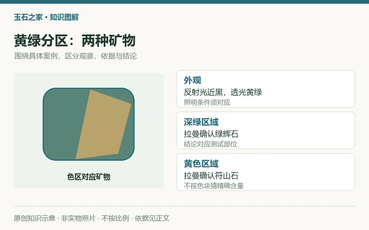 黄绿分区:两种矿物:外观,反射光近黑,透光黄绿,照明条件须对应;深绿区域,拉曼确认绿辉石,结论对应测试部位;黄色区域,拉曼确认符山石,不按色块猜精确含量。原创示意,非实物照片。