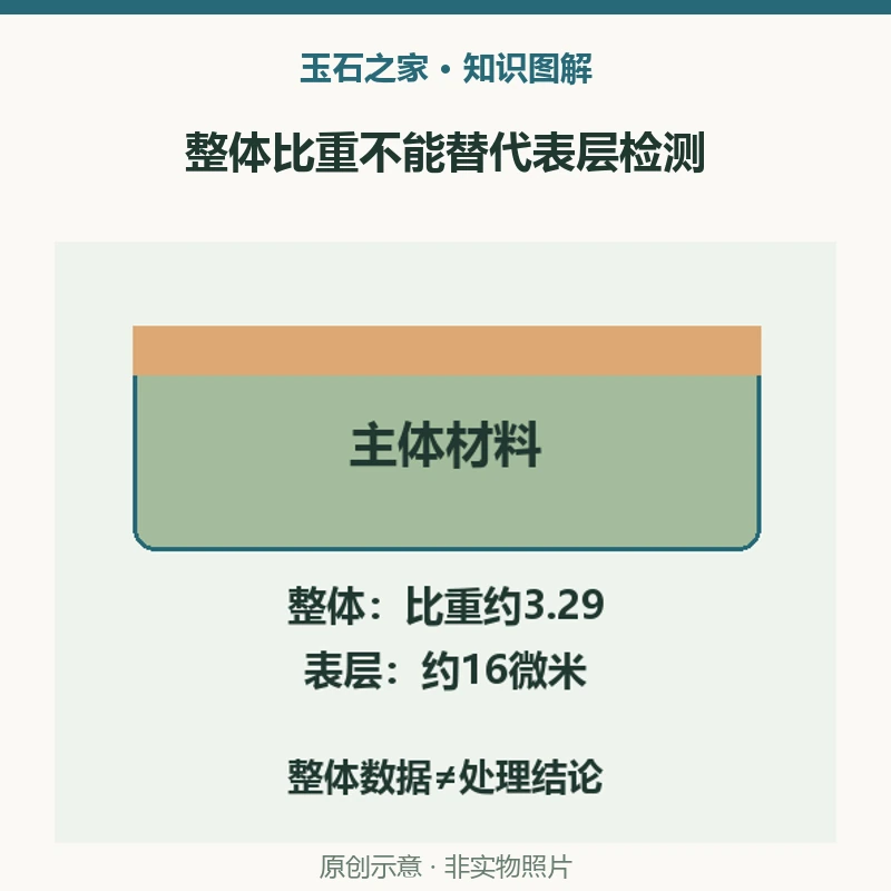 整体比重不能替代表层检测:整体,研究样本比重约3.29,与未覆膜翡翠相近;表层,平均厚约16微米,覆层与下方翡翠折射率不同;结论,还需观察并分析表层,正常比重不能单独排除覆膜。原创示意,非实物照片。