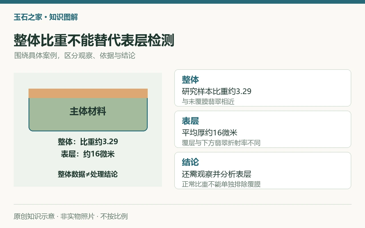 整体比重不能替代表层检测:整体,研究样本比重约3.29,与未覆膜翡翠相近;表层,平均厚约16微米,覆层与下方翡翠折射率不同;结论,还需观察并分析表层,正常比重不能单独排除覆膜。原创示意,非实物照片。