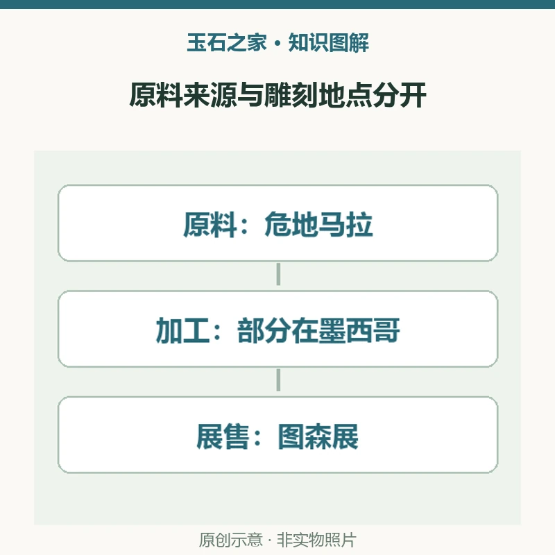 原料来源与雕刻地点分开:原料,报道中的危地马拉翡翠,回答材料来源于哪里;加工,部分优质材料在墨西哥雕刻,回答在哪里加工;展售,2024年图森展的观察,展出地点不自动变成矿产地。原创示意,非实物照片。