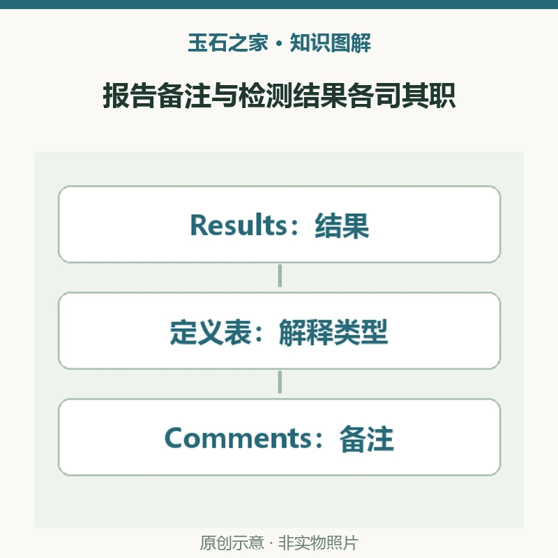 报告备注与检测结果各司其职:结果栏,查看适用的类型信息,以对应报告实际填写为准;定义表,解释报告使用的类型,结合结果栏阅读;备注栏,Fei Cui属于术语说明,不能单独证明未处理或产地。原创示意,非实物照片。