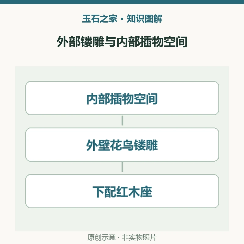 外部镂雕与内部插物空间:主体,树桩形翠质器身,高25厘米;空间,内部可插物,不据此推定盛水性能;装饰,花鸟镂雕、下配红木座,底座与翠质主体分别识别。原创示意,非实物照片。