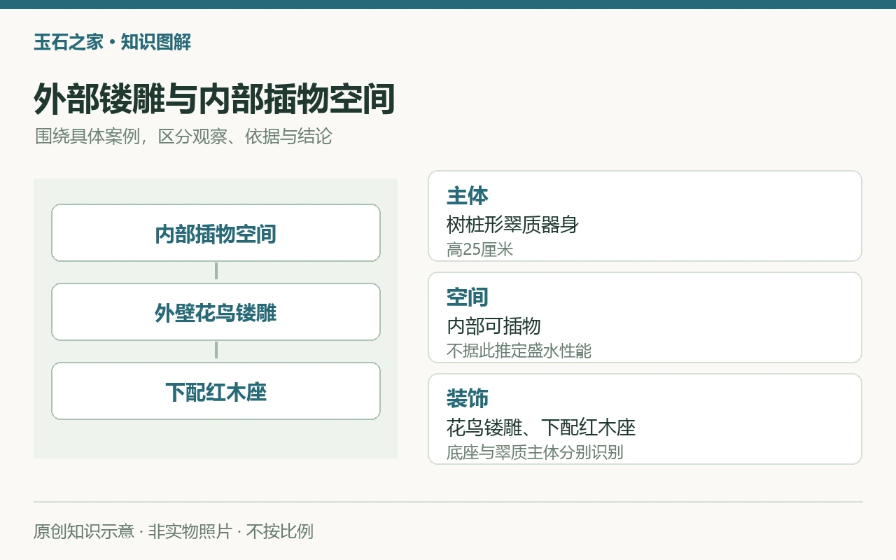 外部镂雕与内部插物空间:主体,树桩形翠质器身,高25厘米;空间,内部可插物,不据此推定盛水性能;装饰,花鸟镂雕、下配红木座,底座与翠质主体分别识别。原创示意,非实物照片。