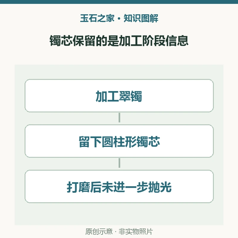 镯芯保留的是加工阶段信息:形态,圆柱形,无刻纹,高3.7厘米、直径5.2厘米;状态,经过打磨,未进一步抛光,不是未经加工的天然原石;关系,制镯后留下的圆芯,不直接推出原镯的完整尺寸。原创示意,非实物照片。