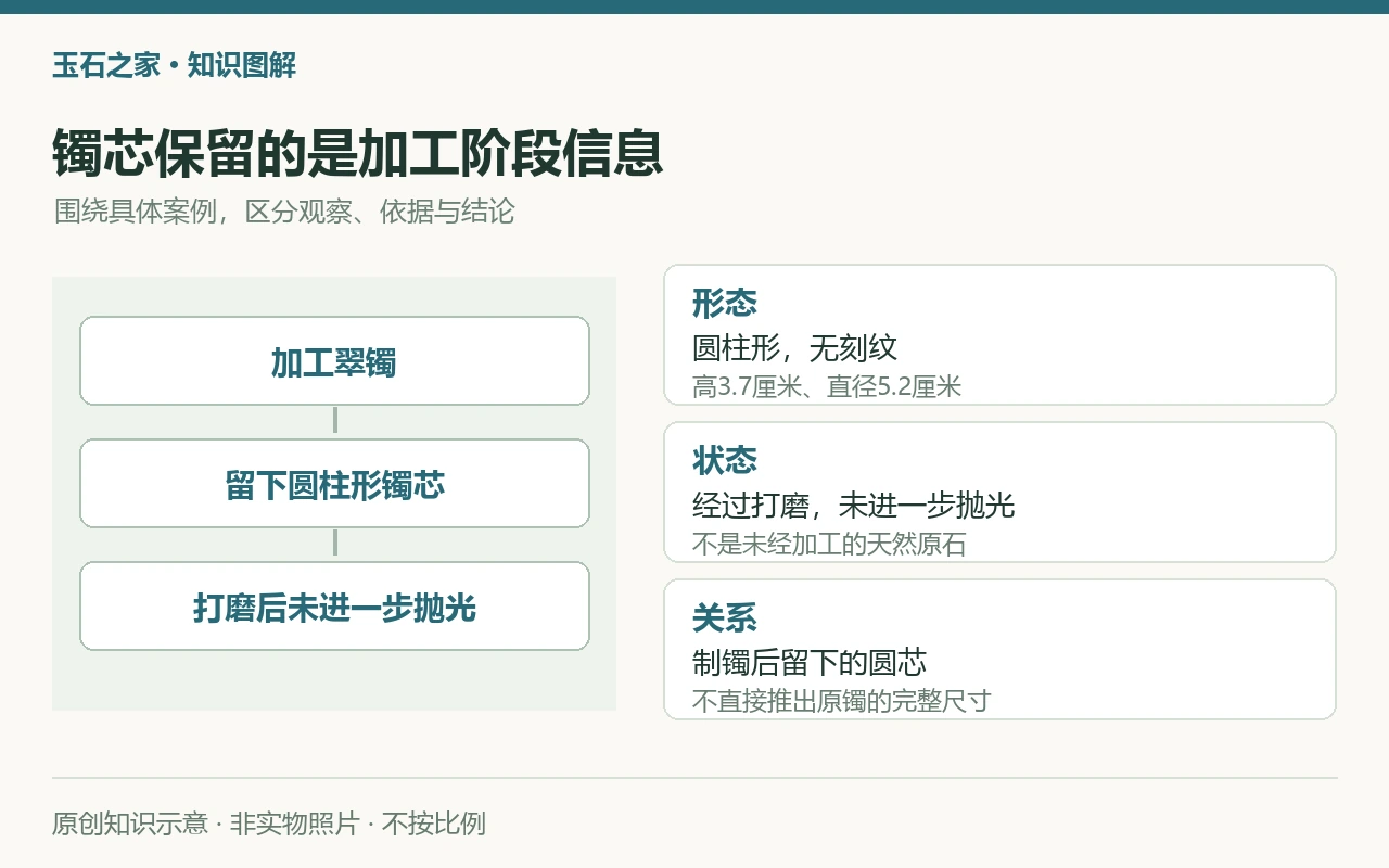 镯芯保留的是加工阶段信息:形态,圆柱形,无刻纹,高3.7厘米、直径5.2厘米;状态,经过打磨,未进一步抛光,不是未经加工的天然原石;关系,制镯后留下的圆芯,不直接推出原镯的完整尺寸。原创示意,非实物照片。