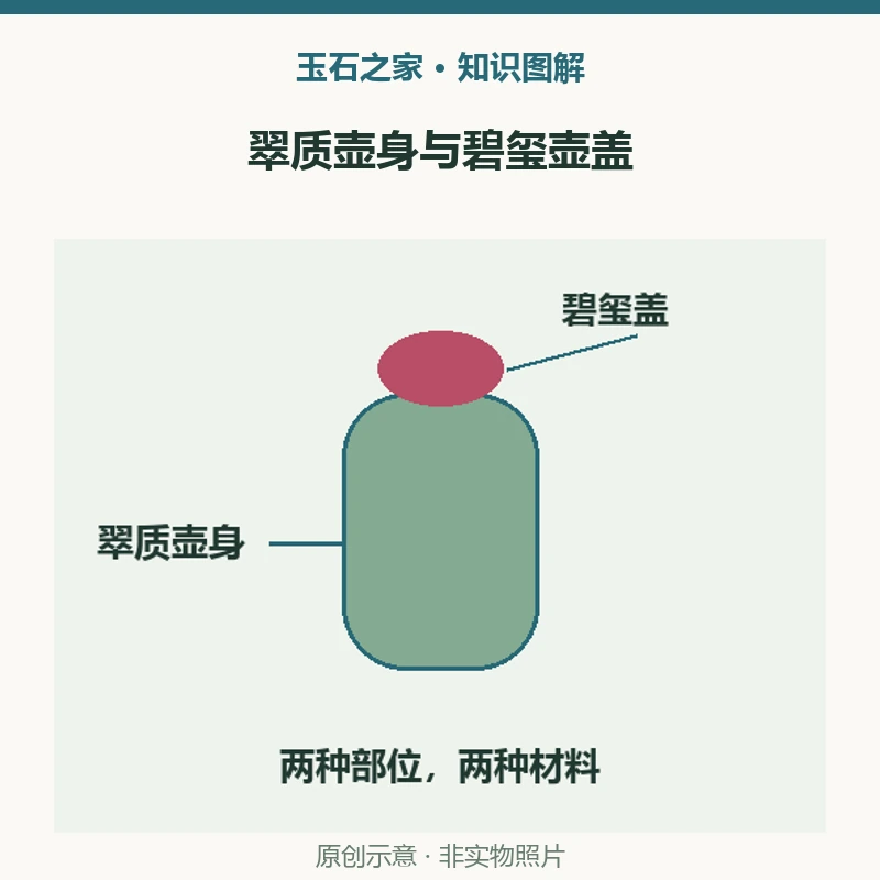翠质壶身与碧玺壶盖:壶身,翠质,扁圆形、素面,器名突出主体材料;壶盖,馆方记录为红碧玺,不能按红色就叫红翡;整件,组合器物分部位识别,不推定是否原配或后配。原创示意,非实物照片。