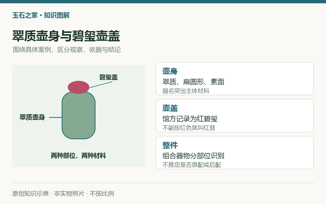 翠质壶身与碧玺壶盖:壶身,翠质,扁圆形、素面,器名突出主体材料;壶盖,馆方记录为红碧玺,不能按红色就叫红翡;整件,组合器物分部位识别,不推定是否原配或后配。原创示意,非实物照片。
