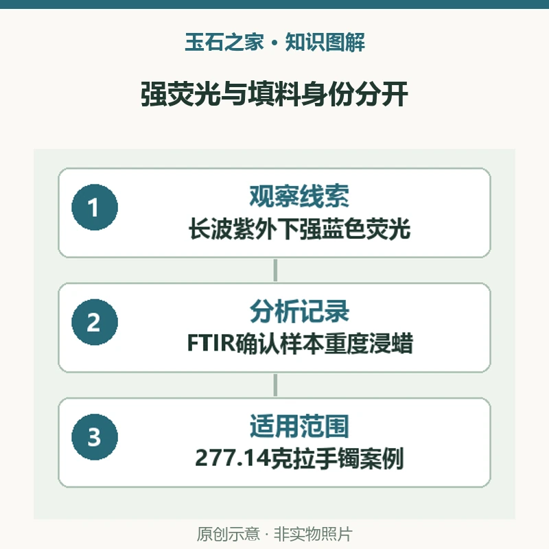 强荧光与填料身份分开:观察线索,长波紫外下强蓝色荧光,先提出检测问题;分析记录,FTIR确认样本重度浸蜡,本件并非仅凭荧光判定;适用范围,277.14克拉手镯案例,不推广到所有上蜡翡翠。原创示意,非实物照片。