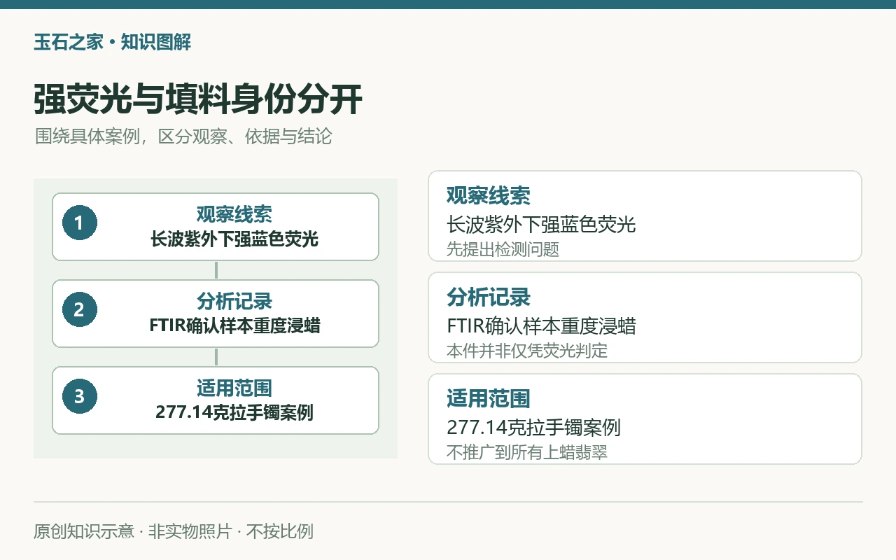强荧光与填料身份分开:观察线索,长波紫外下强蓝色荧光,先提出检测问题;分析记录,FTIR确认样本重度浸蜡,本件并非仅凭荧光判定;适用范围,277.14克拉手镯案例,不推广到所有上蜡翡翠。原创示意,非实物照片。