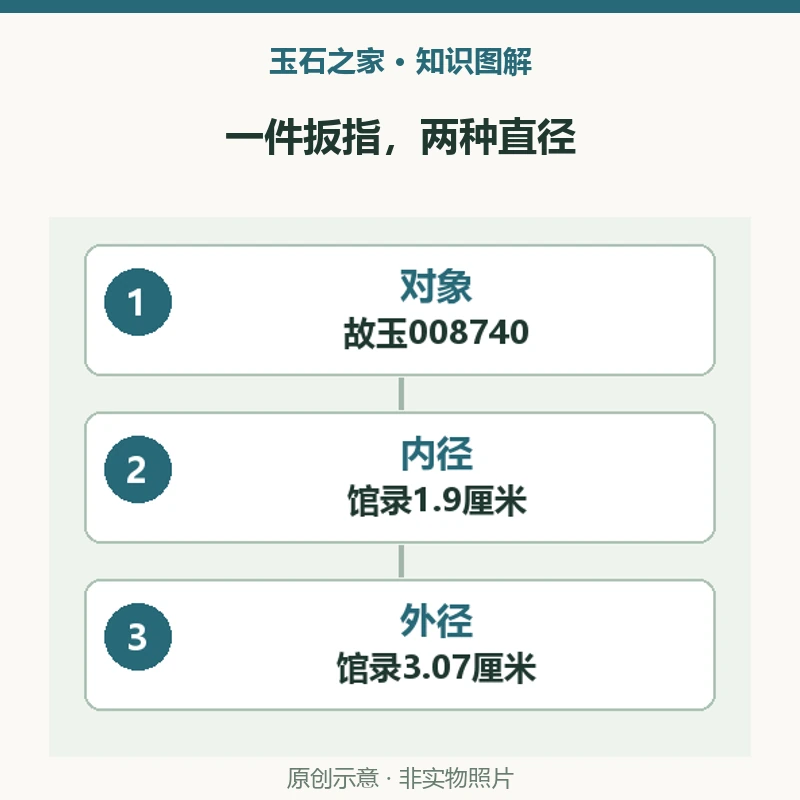 一件扳指,两种直径:对象,故玉008740,仅对应这件馆藏;内径,馆录1.9厘米,描述内侧开口;外径,馆录3.07厘米,不能代替内径。原创示意,非实物照片。