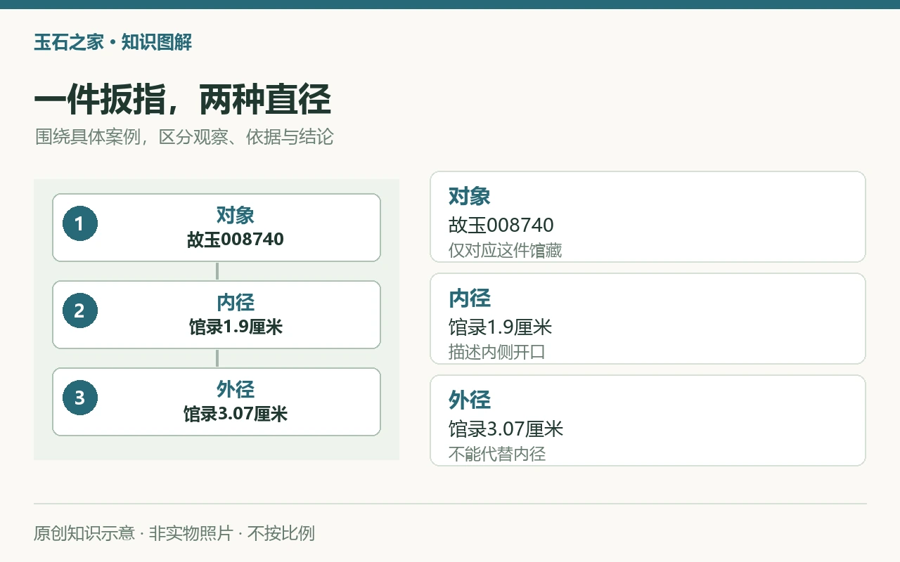 一件扳指,两种直径:对象,故玉008740,仅对应这件馆藏;内径,馆录1.9厘米,描述内侧开口;外径,馆录3.07厘米,不能代替内径。原创示意,非实物照片。