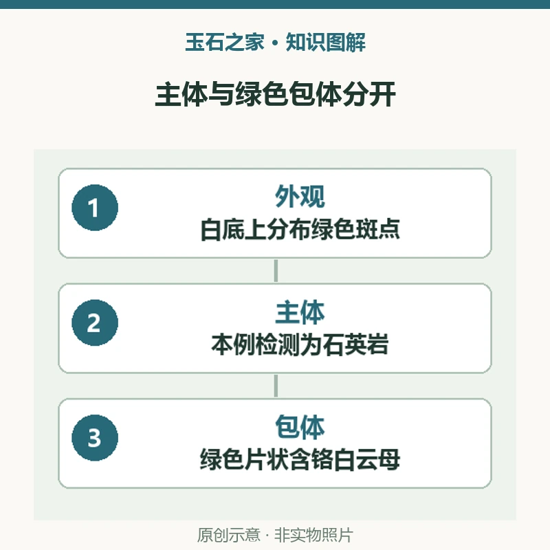 主体与绿色包体分开:外观,白底上分布绿色斑点,相似不能直接定名;主体,本例检测为石英岩,对应40.10克手镯;包体,绿色片状含铬白云母,需与主体分别记录。原创示意,非实物照片。