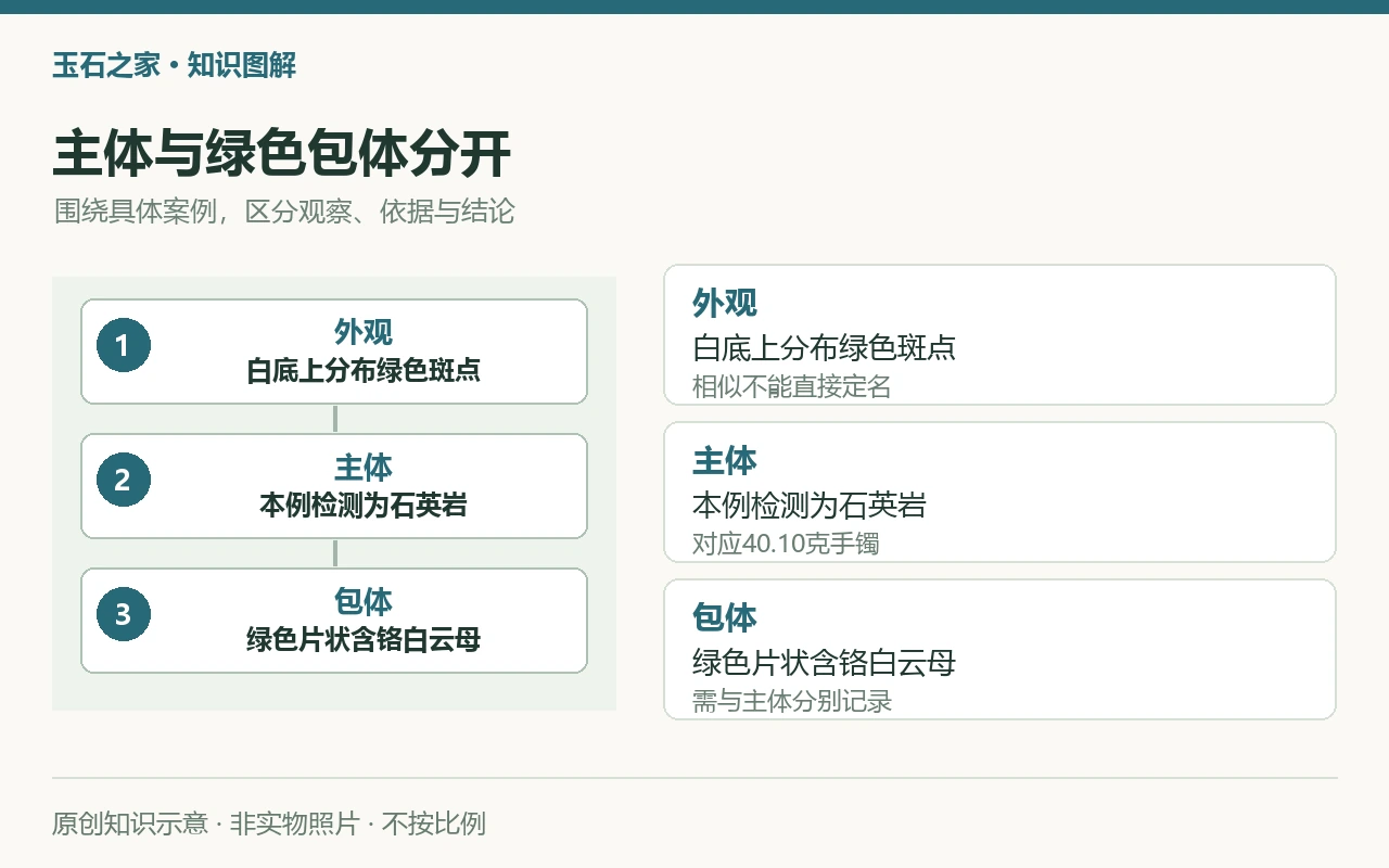 主体与绿色包体分开:外观,白底上分布绿色斑点,相似不能直接定名;主体,本例检测为石英岩,对应40.10克手镯;包体,绿色片状含铬白云母,需与主体分别记录。原创示意,非实物照片。