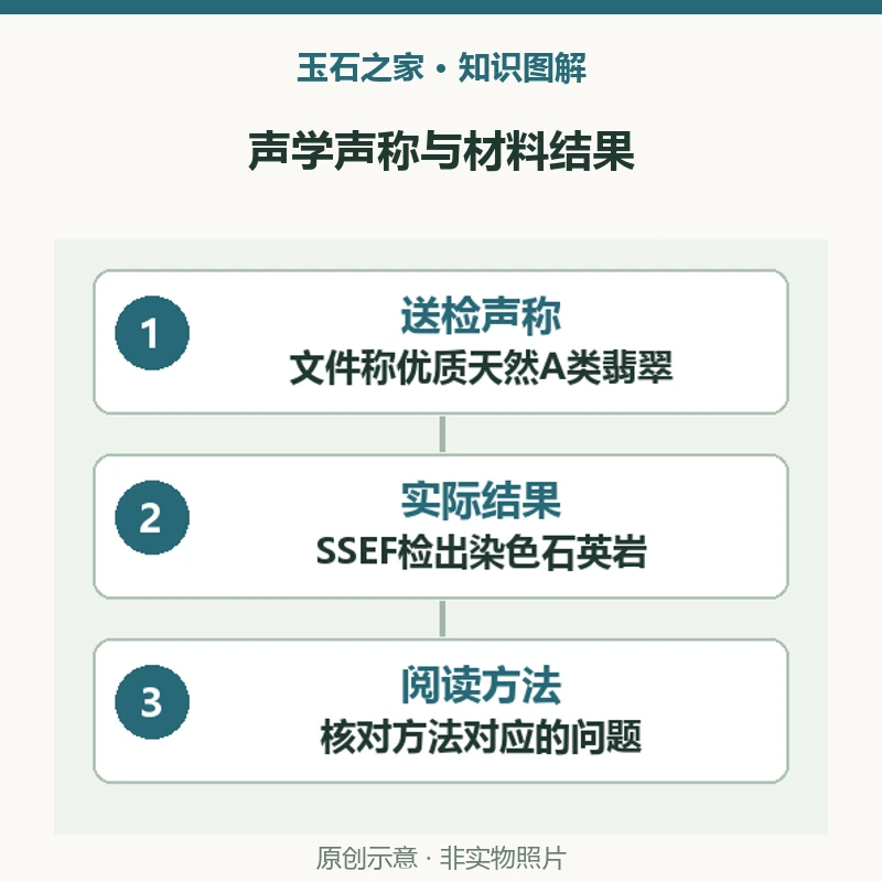声学声称与材料结果:送检声称,文件称优质天然A类翡翠,声称不等于核验结论;实际结果,SSEF检出染色石英岩,材料与处理分别记录;阅读方法,核对方法对应的问题,不以声音替代完整检测。原创示意,非实物照片。