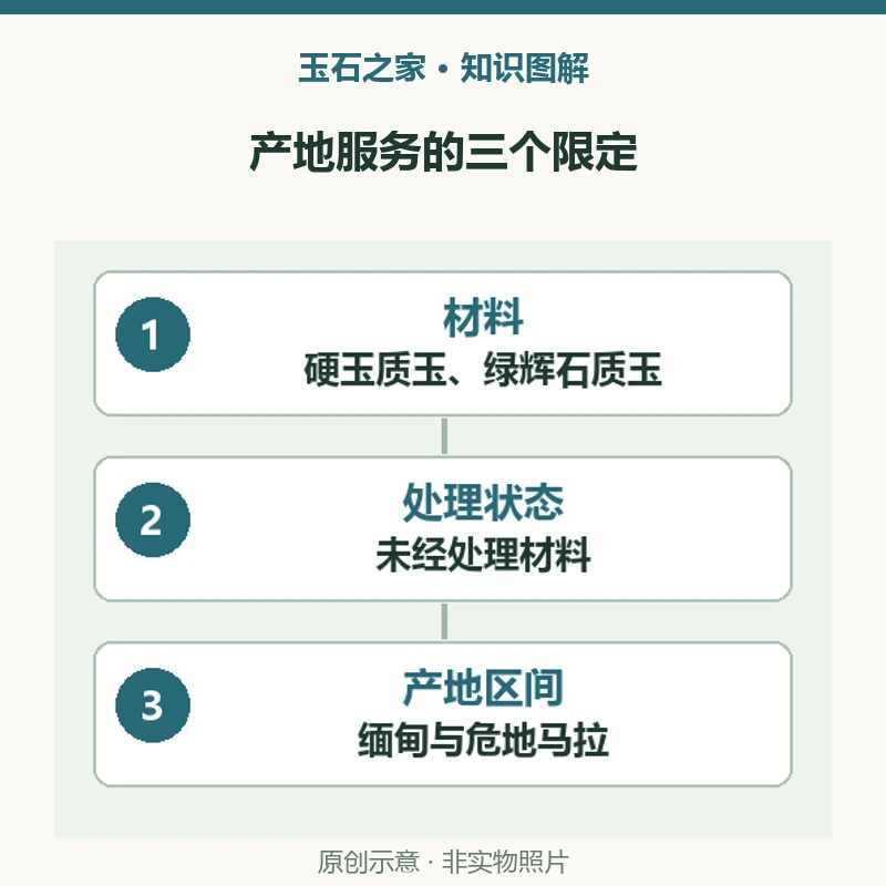 产地服务的三个限定:材料,硬玉质玉、绿辉石质玉,按公告对象阅读;处理状态,未经处理材料,不自动扩大到处理品;产地区间,缅甸与危地马拉,不是覆盖全球产区。原创示意,非实物照片。