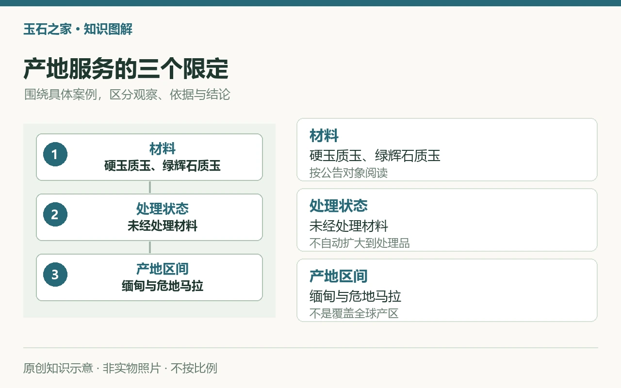 产地服务的三个限定:材料,硬玉质玉、绿辉石质玉,按公告对象阅读;处理状态,未经处理材料,不自动扩大到处理品;产地区间,缅甸与危地马拉,不是覆盖全球产区。原创示意,非实物照片。