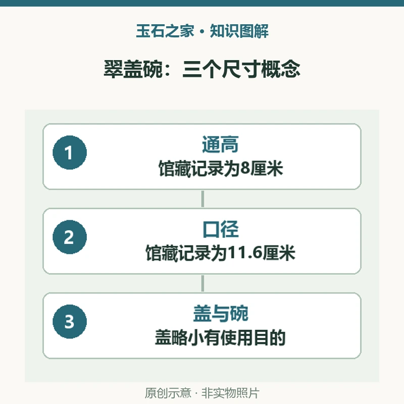 翠盖碗：三个尺寸概念：通高，馆藏记录为8厘米，包含整体高度的概念；口径，馆藏记录为11.6厘米，不等于容量或盖径；盖与碗，盖略小有使用目的，不能单凭差异认定配错。原创示意，非实物照片。