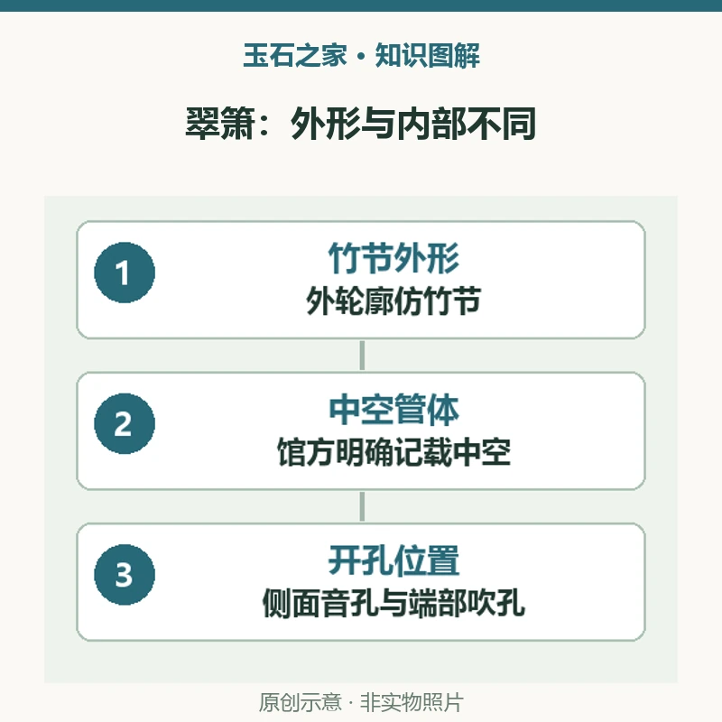 翠箫：外形与内部不同：竹节外形，外轮廓仿竹节，并不表示材质为竹；中空管体，馆方明确记载中空，外形不能代替内部观察；开孔位置，侧面音孔与端部吹孔，未提供现代声学测量。原创示意，非实物照片。