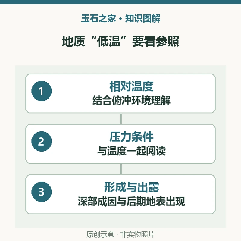 地质“低温”要看参照：相对温度，结合俯冲环境理解，不等于日常凉或冷；压力条件，与温度一起阅读，不能只抓一个词；形成与出露，深部成因与后期地表出现，不是同一个位置概念。原创示意，非实物照片。