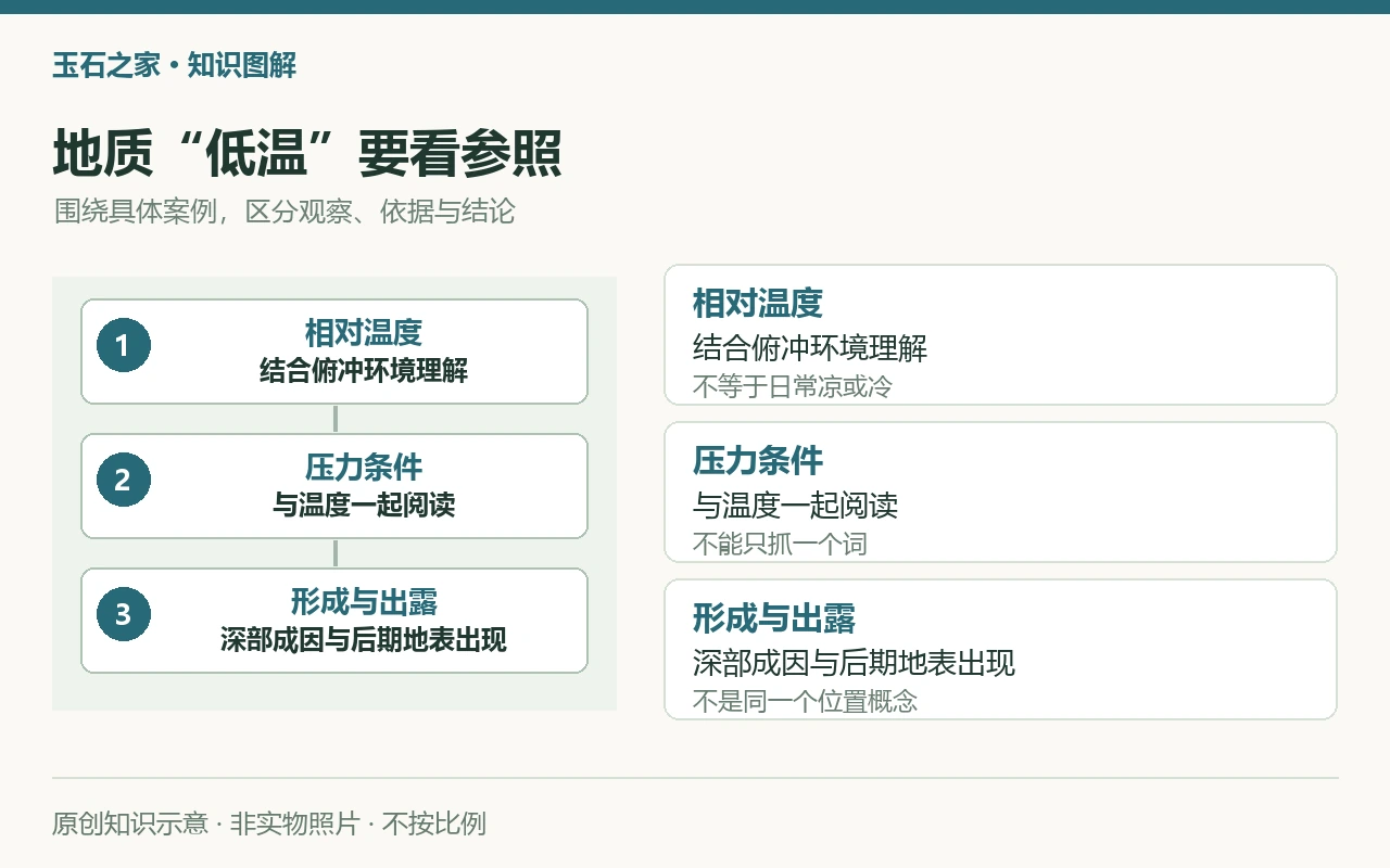 地质“低温”要看参照:相对温度,结合俯冲环境理解,不等于日常凉或冷;压力条件,与温度一起阅读,不能只抓一个词;形成与出露,深部成因与后期地表出现,不是同一个位置概念。原创示意,非实物照片。