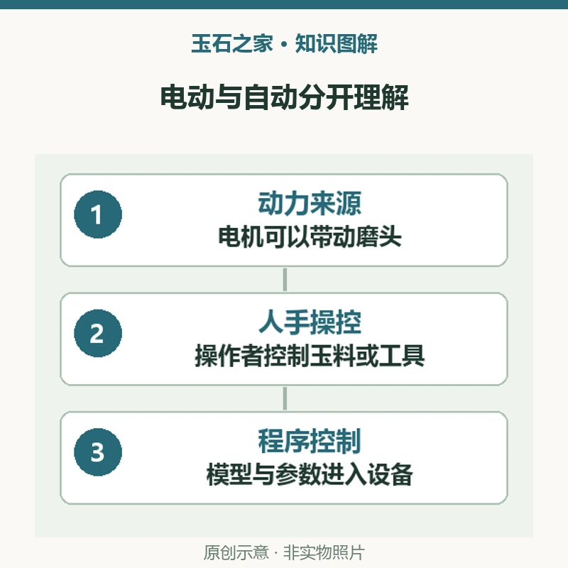 电动与自动分开理解：动力来源，电机可以带动磨头，并不自动决定刀路；人手操控，操作者控制玉料或工具，仍需要理解具体工序；程序控制，模型与参数进入设备，CNC按程序执行加工。原创示意，非实物照片。