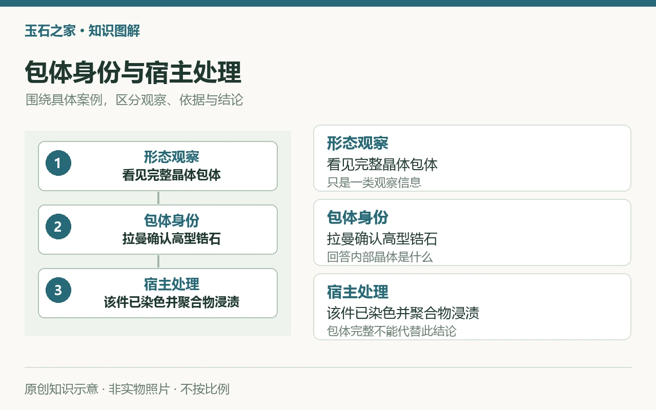 包体身份与宿主处理:形态观察,看见完整晶体包体,只是一类观察信息;包体身份,拉曼确认高型锆石,回答内部晶体是什么;宿主处理,该件已染色并聚合物浸渍,包体完整不能代替此结论。原创示意,非实物照片。
