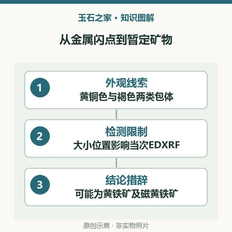 从金属闪点到暂定矿物：外观线索，黄铜色与褐色两类包体，相似外观不等于定名；检测限制，大小位置影响当次EDXRF，刮样衍射未获同意；结论措辞，可能为黄铁矿及磁黄铁矿，保留推测的证据边界。原创示意，非实物照片。